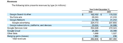 revenues by type