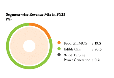 segment wise revenue mix