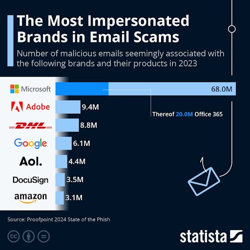 the most impersonated brands in email scams