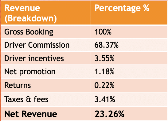 Breakdown of Uber revenue