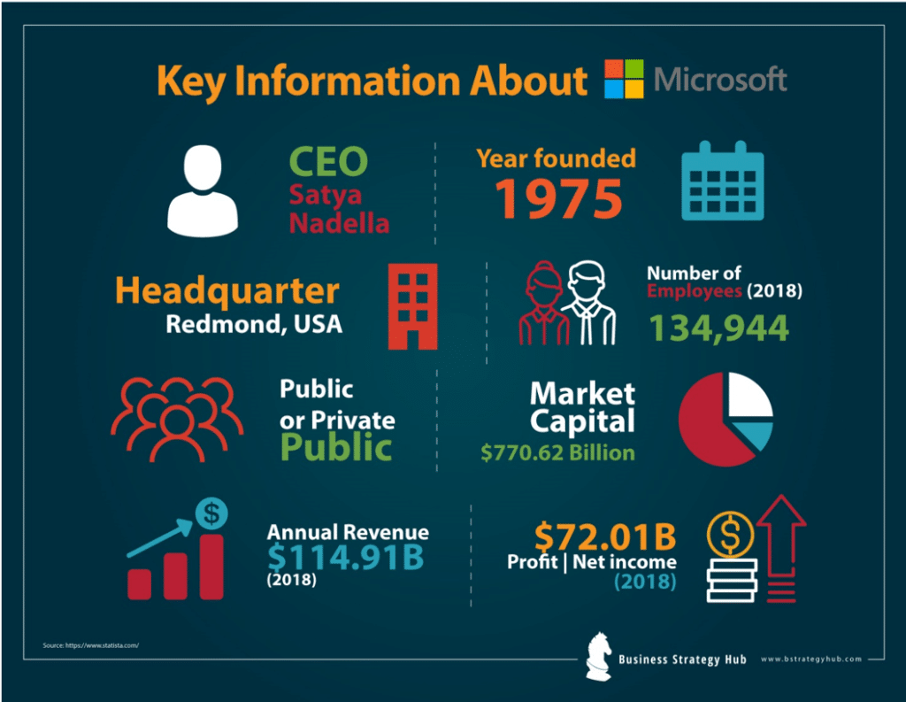 Key Facts about Microsoft