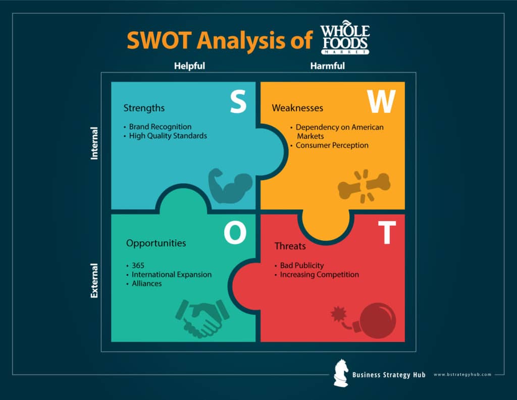 Whole Foods SWOT analysis