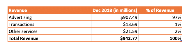 Yelp's Annual Revenue, Dec 31, 2018