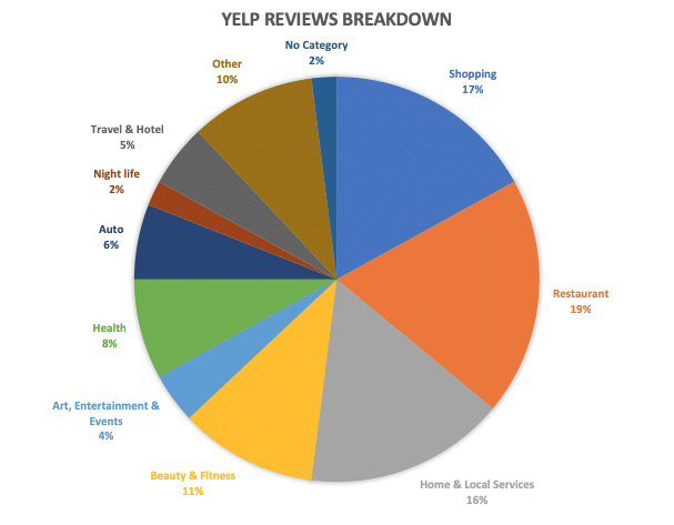 Business categories that have received reviews at Yelp Platform 