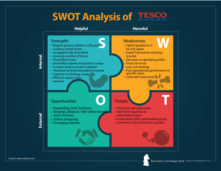 TESCO SWOT Analysis 2019 | SWOT Analysis Of TESCO | Business Strategy Hub