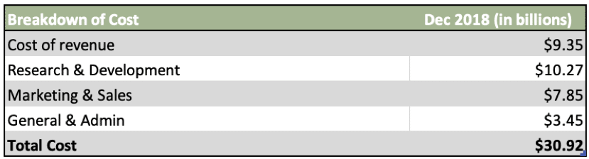 Facebook Cost breakdown (FY2018)