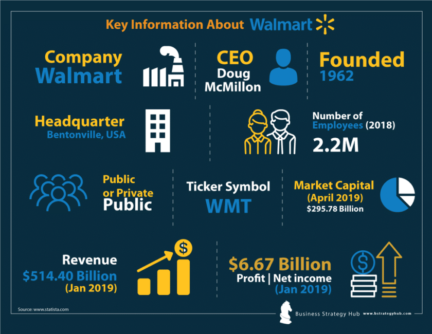 Walmart SWOT 2024 SWOT Analysis of Walmart Business Strategy Hub