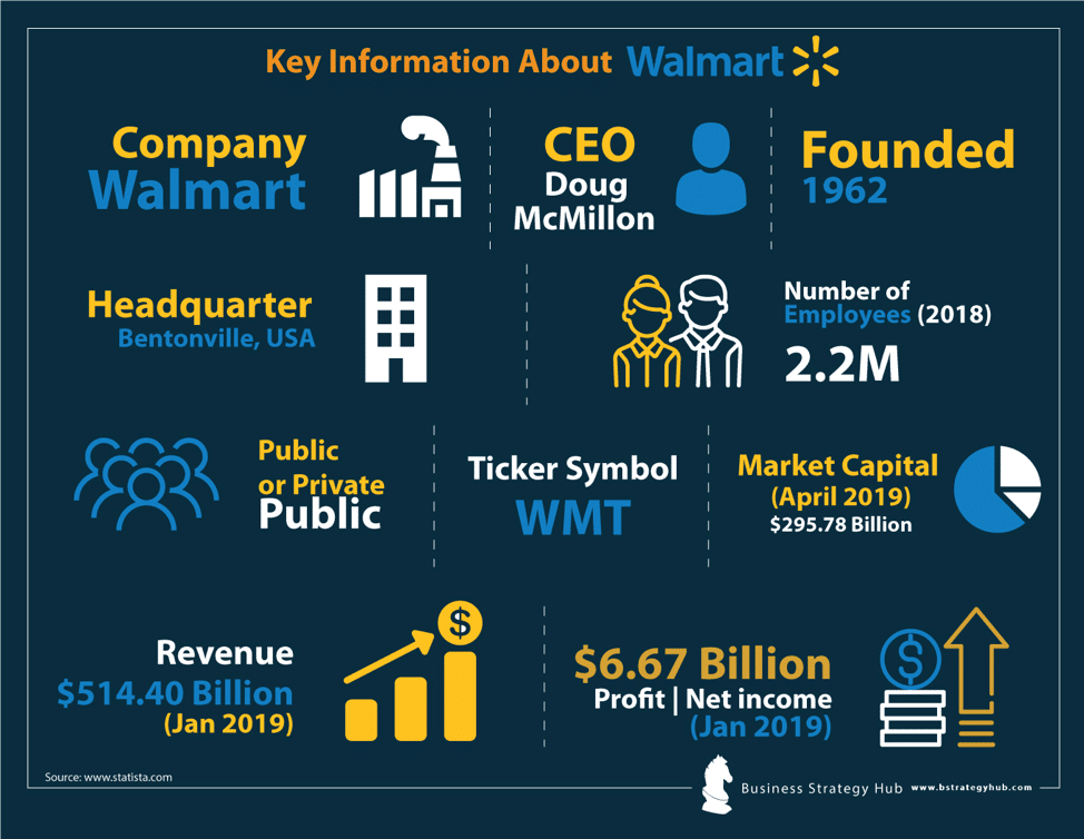 About Walmart