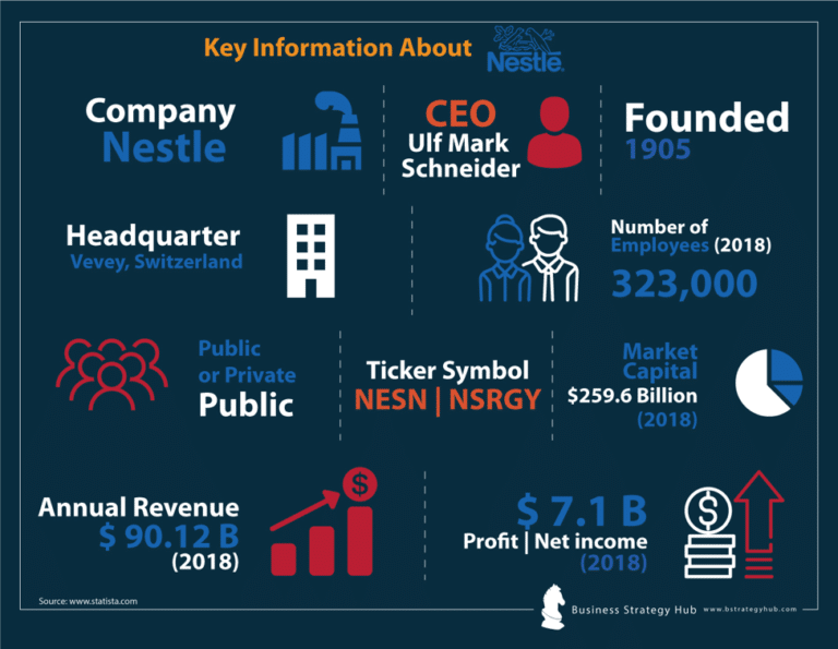 Nestle SWOT 2024 | SWOT Analysis Of Nestle | Business Strategy Hub