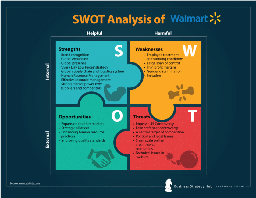 walmart case study swot analysis