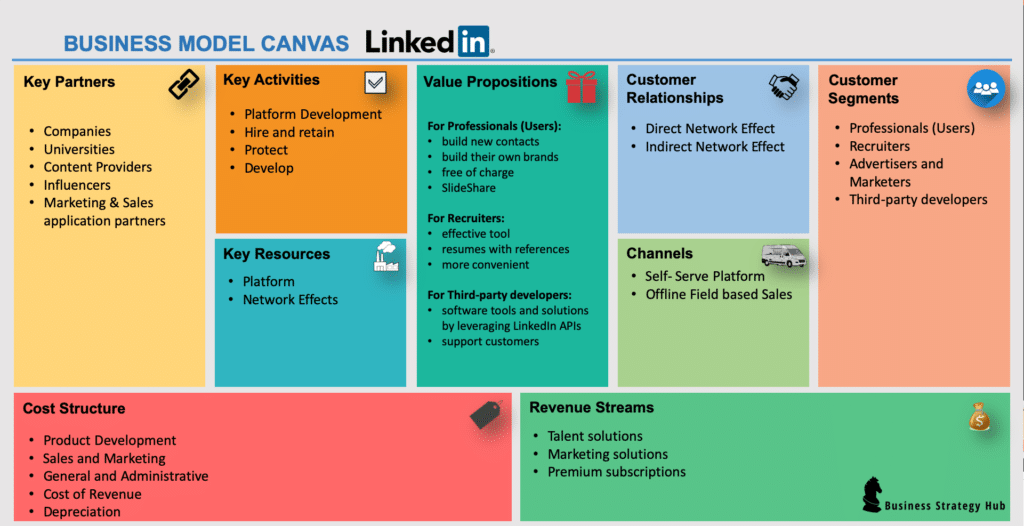 Business Model Canvas of LinkedIn