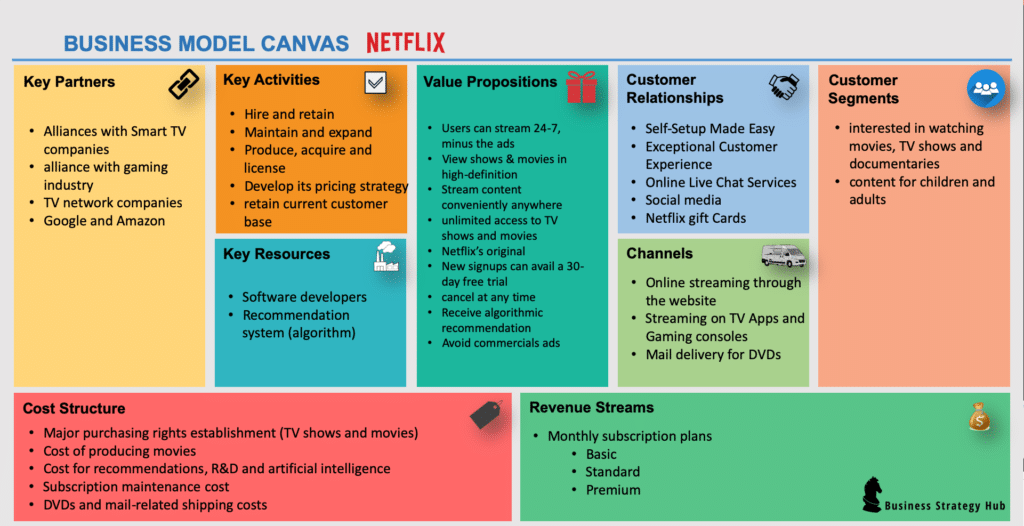 Business Model Canvas of Netflix