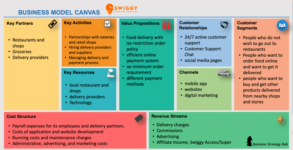 Business Model Canvas of Swiggy