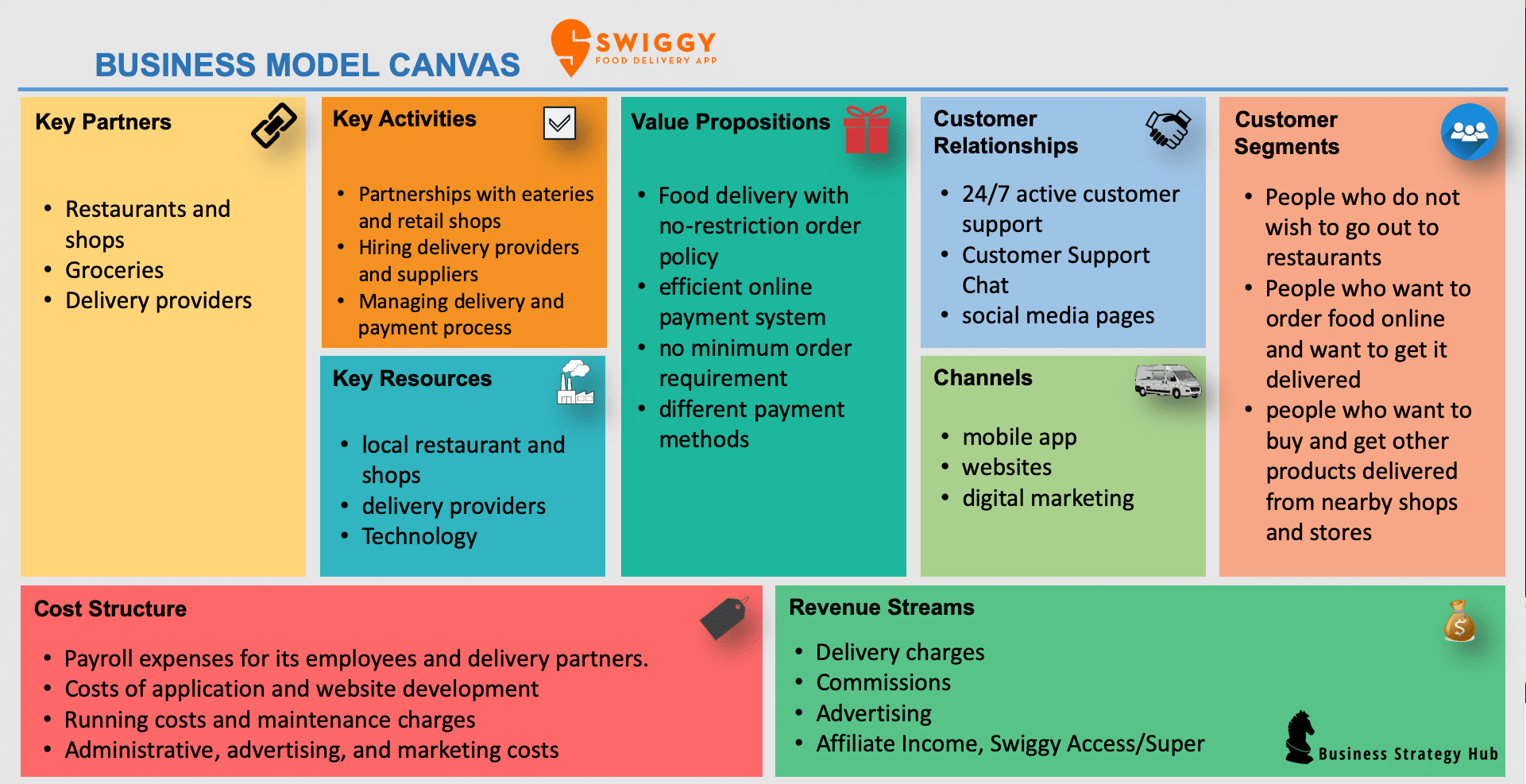 Swiggy Business Model (2022)| How does Swiggy make money | Business Strategy Hub