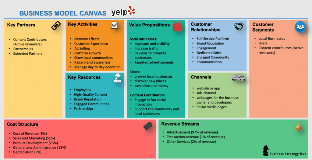 Business Model Canvas of Yelp