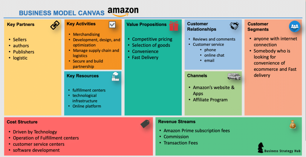 Business Model Canvas of Amazon