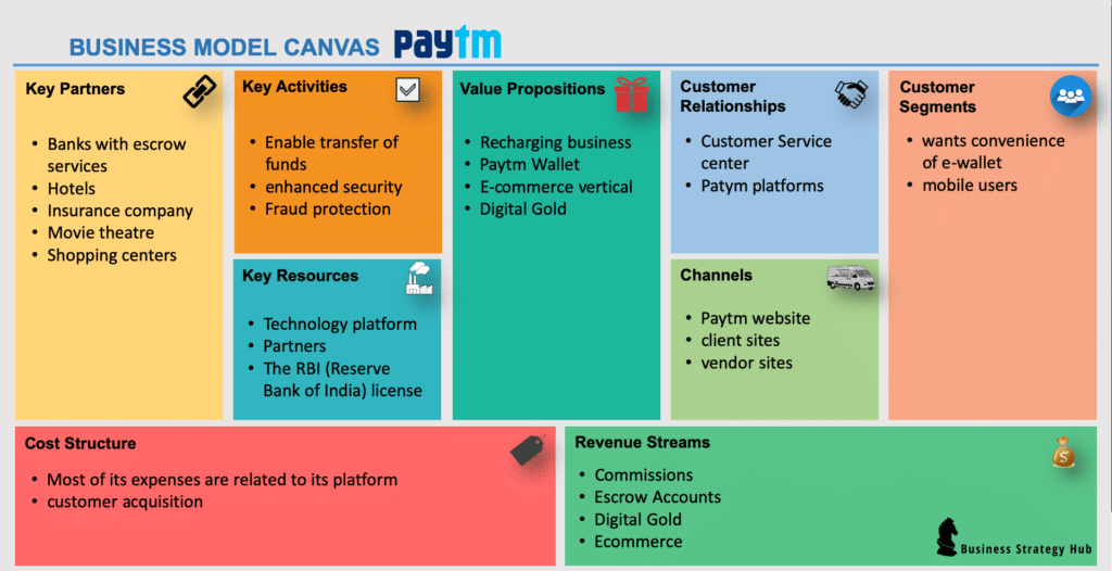 Business Model Canvas of Paytm