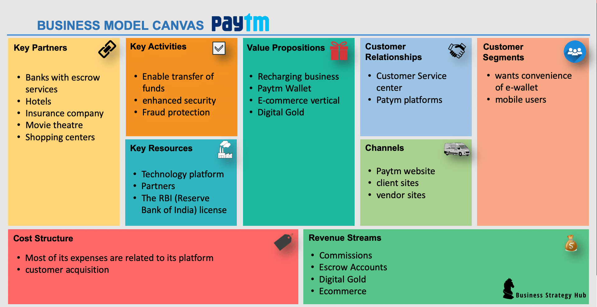 Paytm Business Model (2022)| How does Paytm make money | Business Strategy Hub