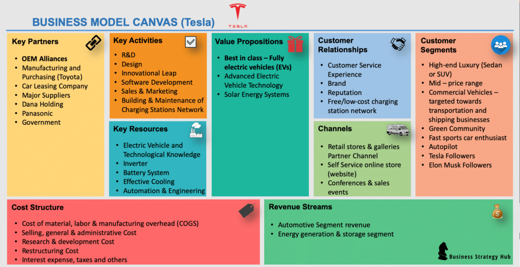 Tesla Business Model Canvas