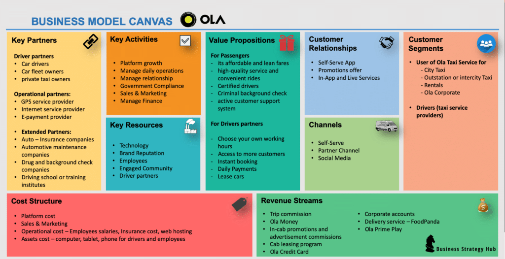 Business Model Canvas of OLA 