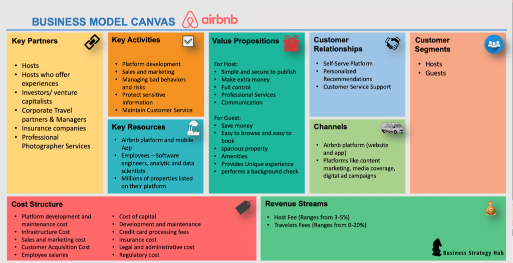 Business Model Canvas of Airbnb