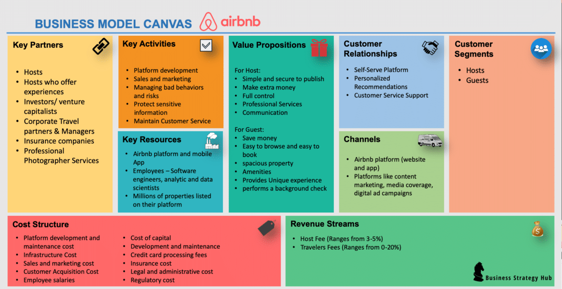 Airbnb Business Model | How does Airbnb make money? | Business Strategy Hub