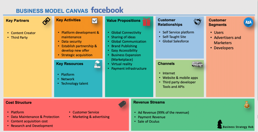 Business Model Canvas of Facebook