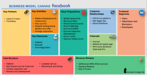 Facebook Business Model | How does Facebook make money? | Business ...