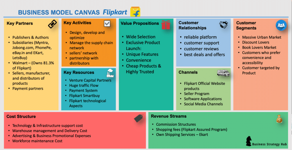 Business Model Canvas of Flipkart