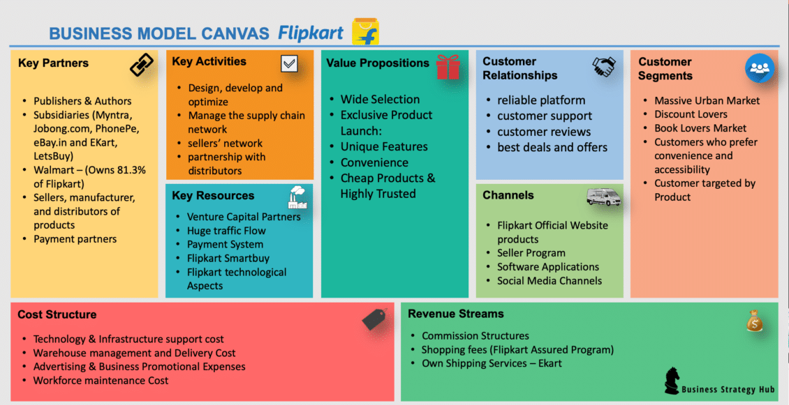 business model of flipkart case study