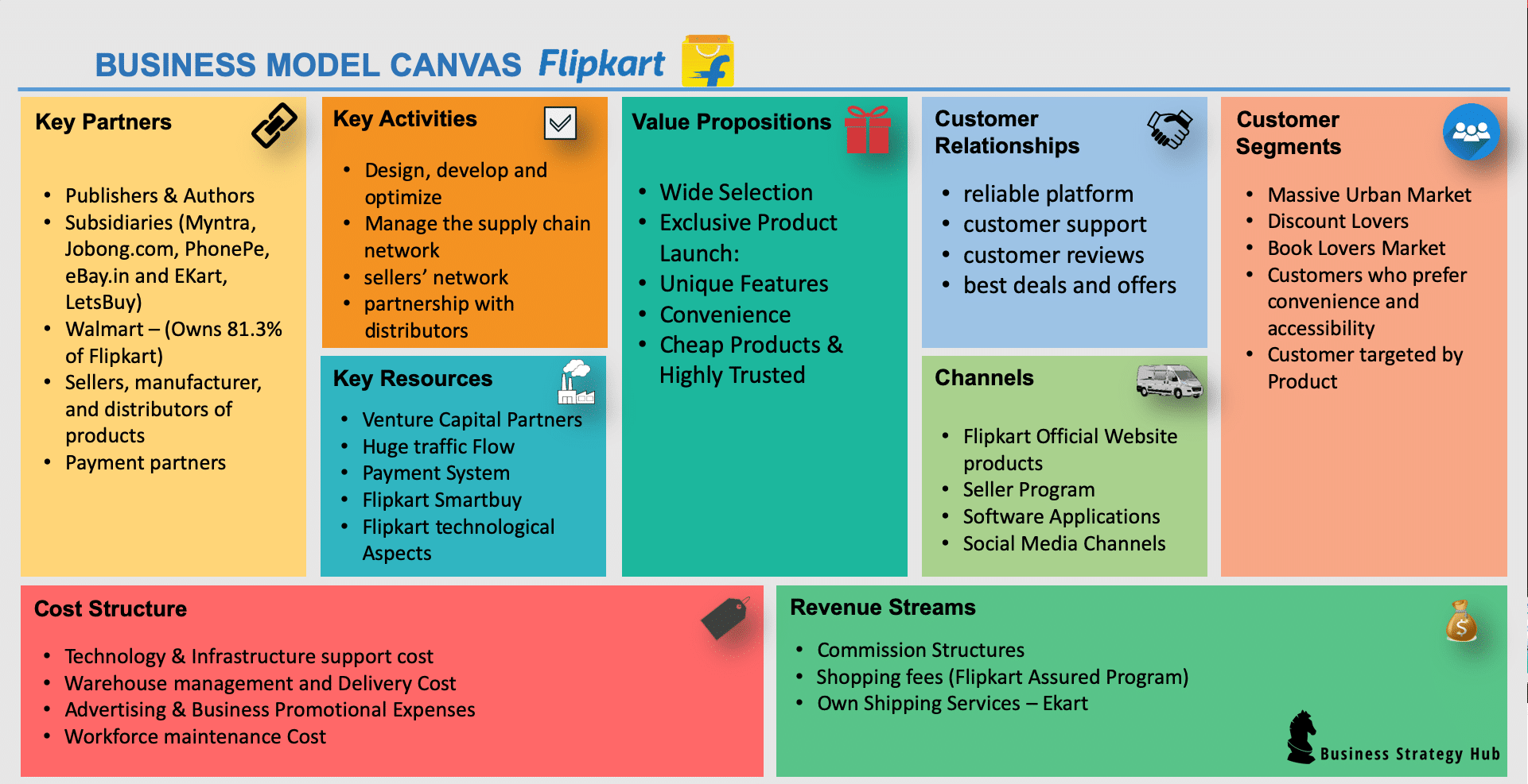 Flipkart Business Model | How does Flipkart make money? | Business Strategy Hub