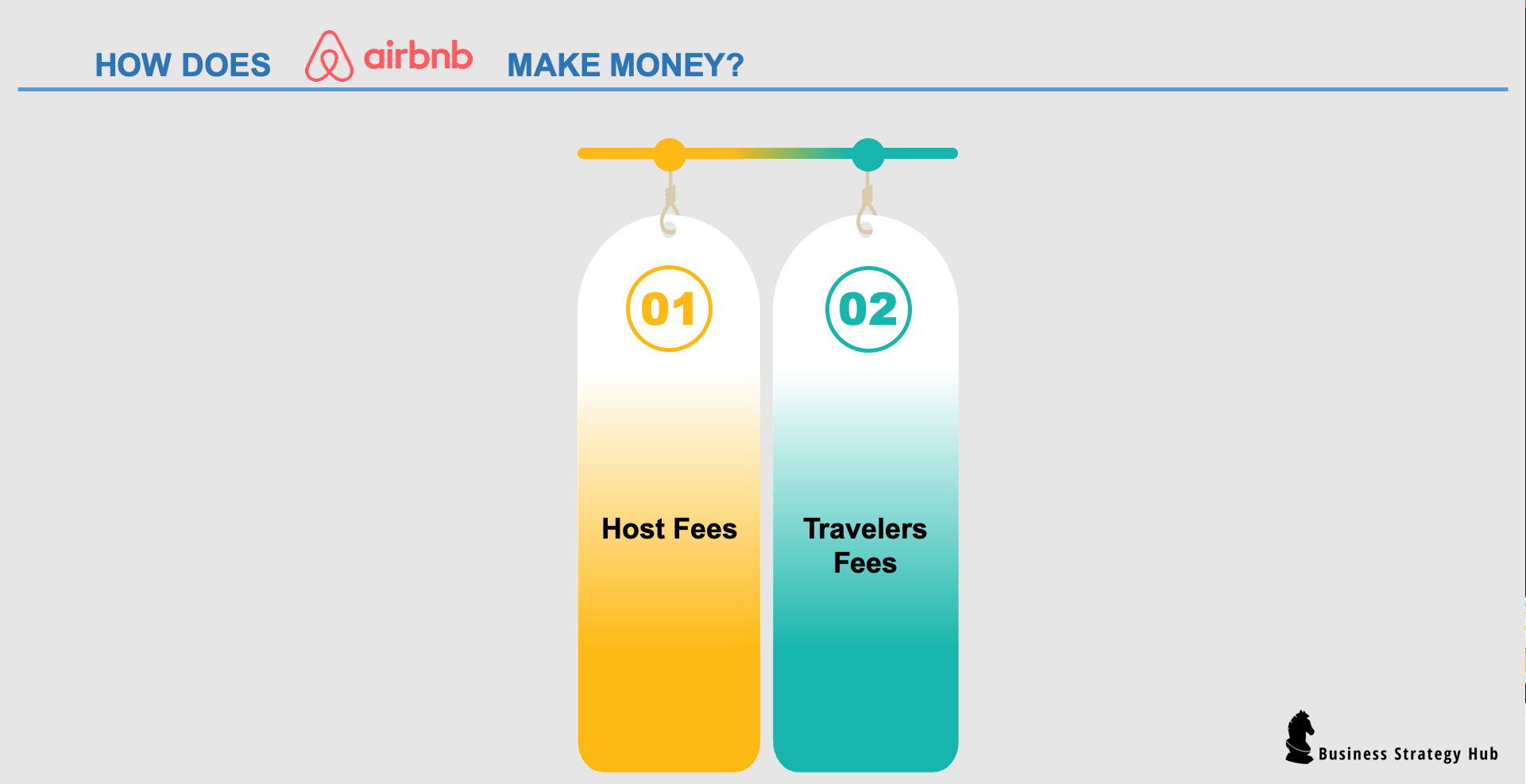Airbnb Business Model How Does Airbnb Make Money Business Strategy Hub