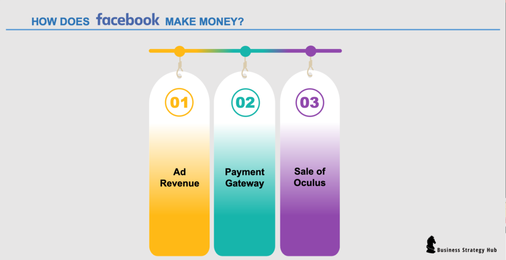 How does Facebook make money?