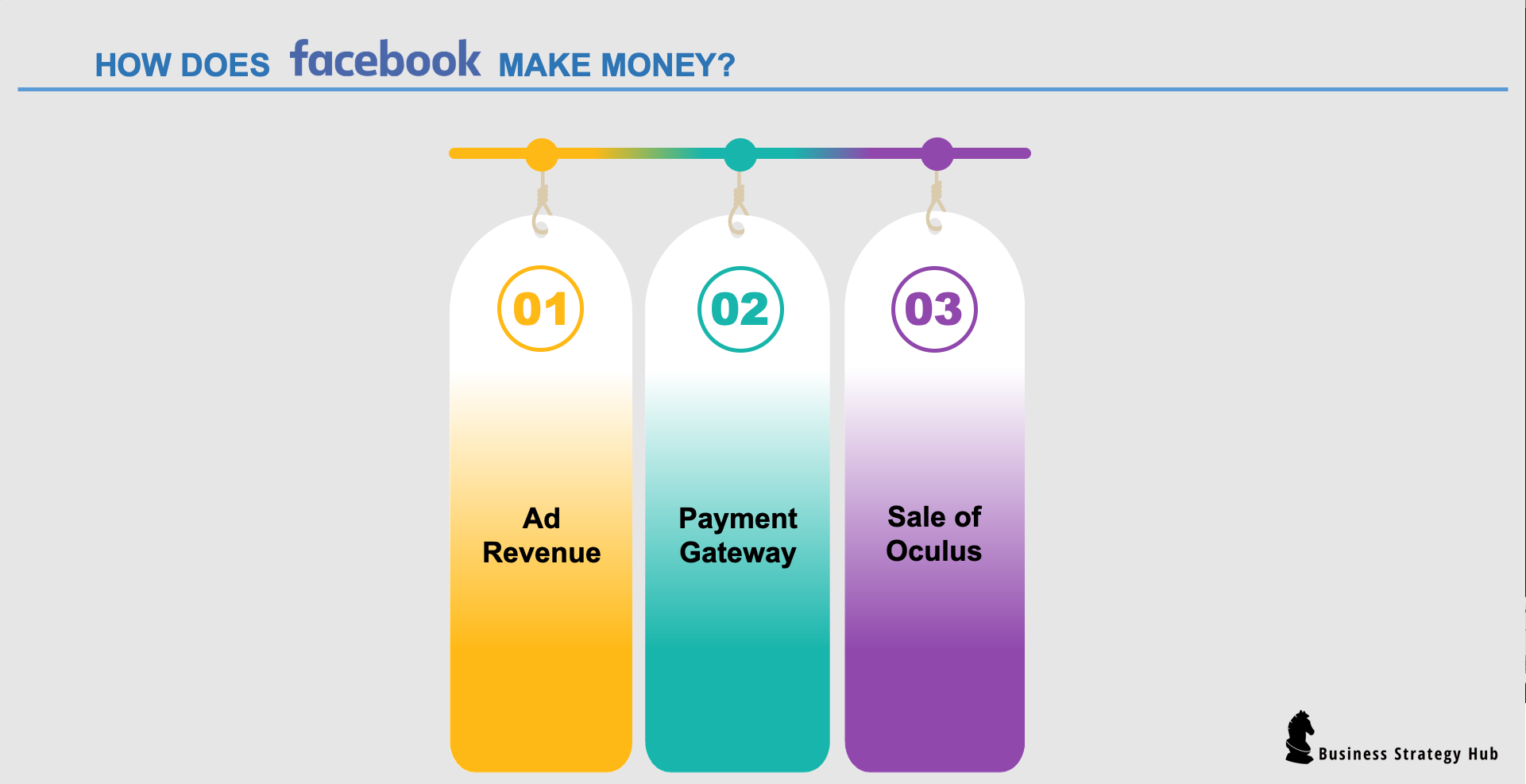 Facebook Business Model, How does Facebook make money?