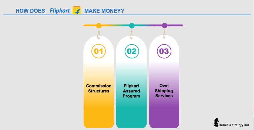 How does Flipkart make money?