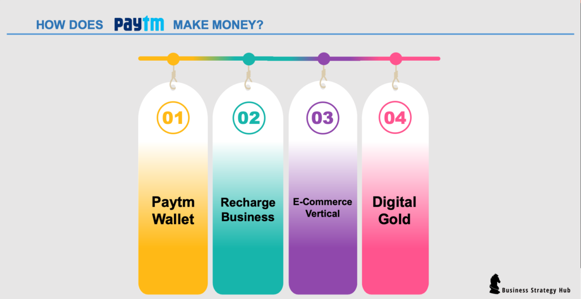 Paytm Business Model (2022)| How Does Paytm Make Money | Business ...