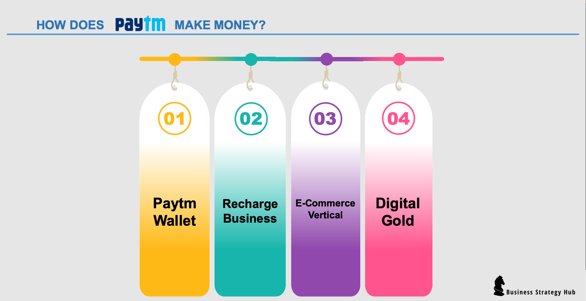 Paytm Business Model (2022)| How does Paytm make money | Business Strategy Hub
