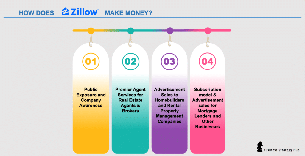 How Does Zillow Make Money?