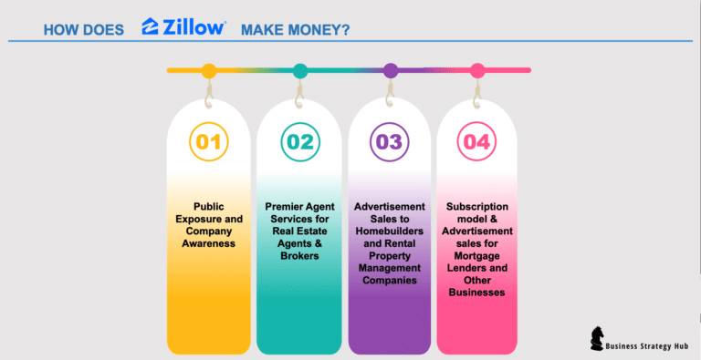 How Does Zillow Make Money