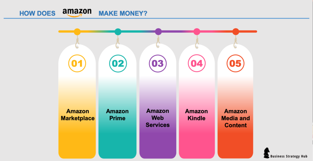How Does Amazon Make Money?