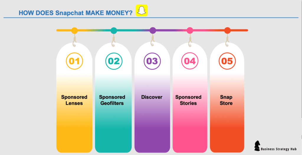 How Does Snapchat Make Money? 