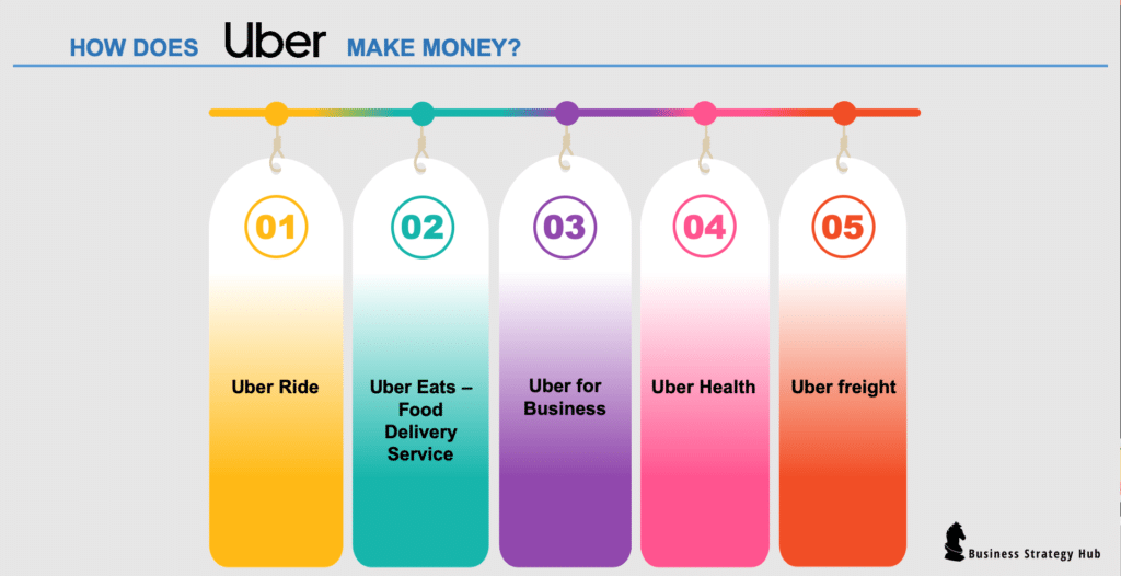 How does Uber make money?