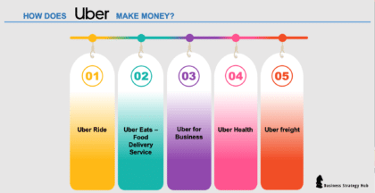 How Do Uber Make Money