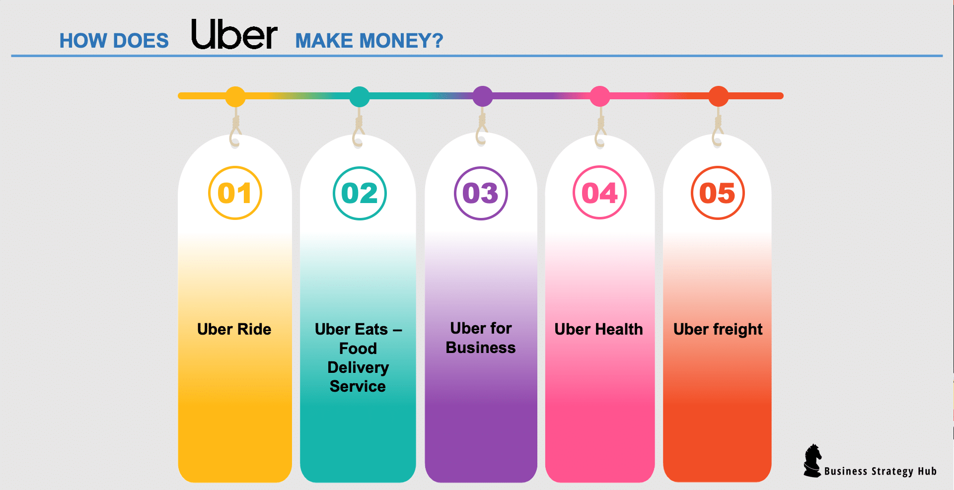 Uber Business Model, How does Uber make money