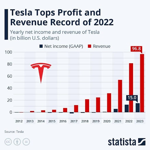 
Tesla-tops-profit-and-revenue-record-of-2022