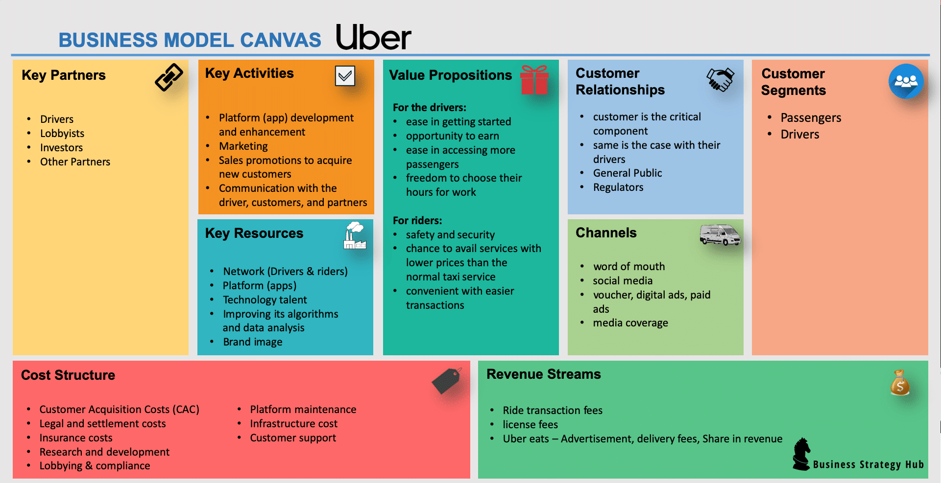 Business Model Canvas Uber  