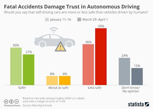 fatal accidents damage trust autonomous driving