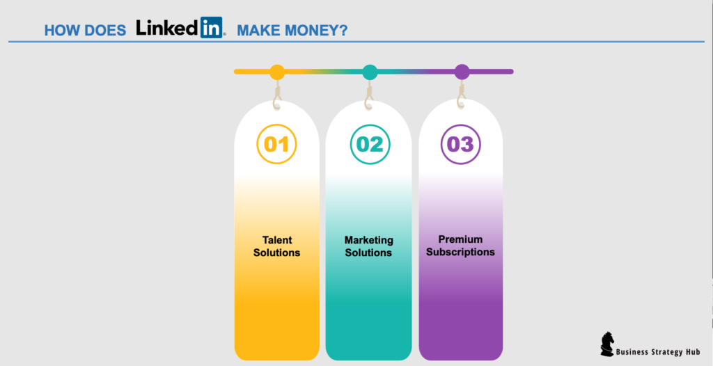 How does Linkedin make money?