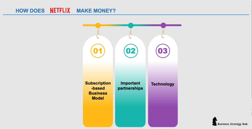 How does Netflix Make Money? 