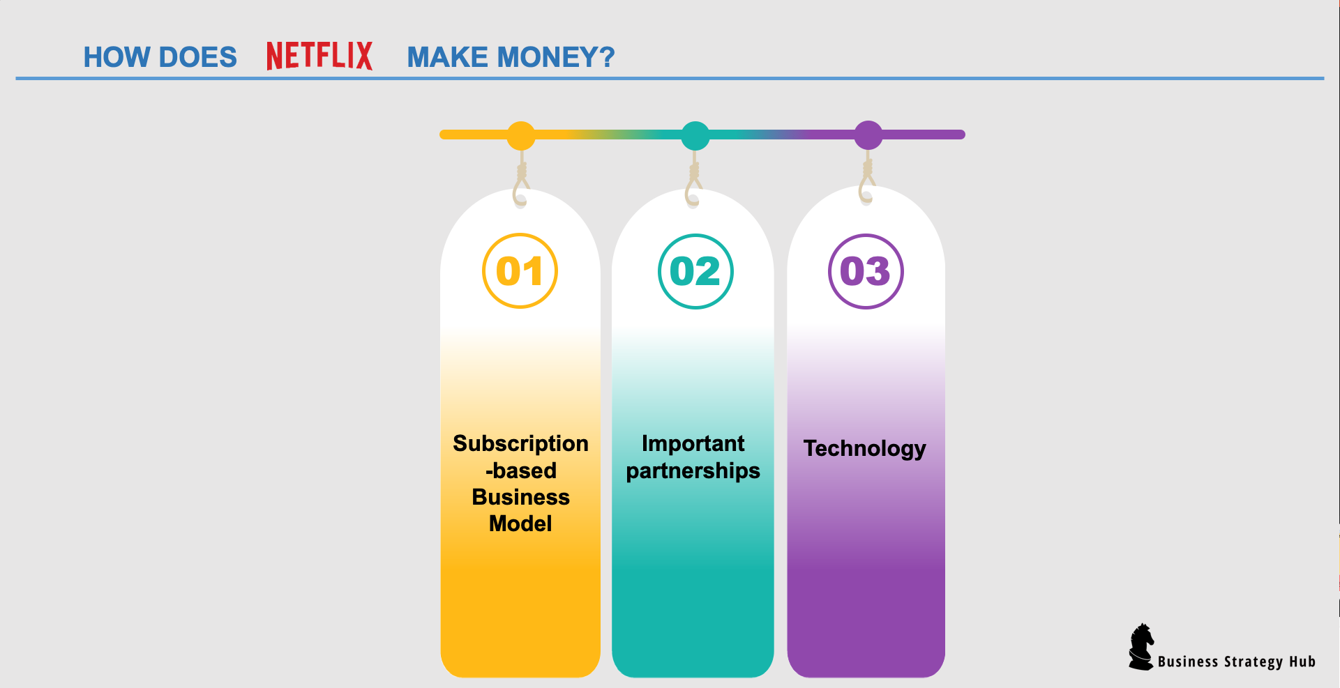 Netflix Business Model (2023) | How does Netflix make money | Business ...